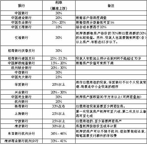 忠县房产抵押贷款利率趋势分析与预测